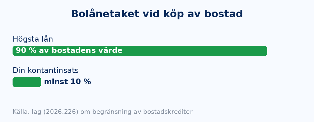 Illustration av bolånetaket vid köp: lån på högst 90 procent och kontantinsats på minst 10 procent