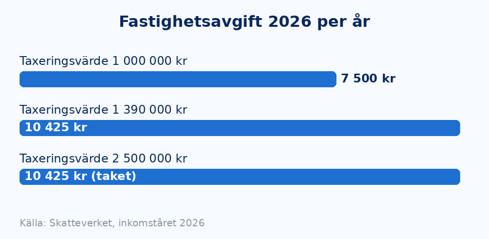Diagram över fastighetsavgiften 2026 för olika taxeringsvärden, med takbeloppet 10 425 kronor